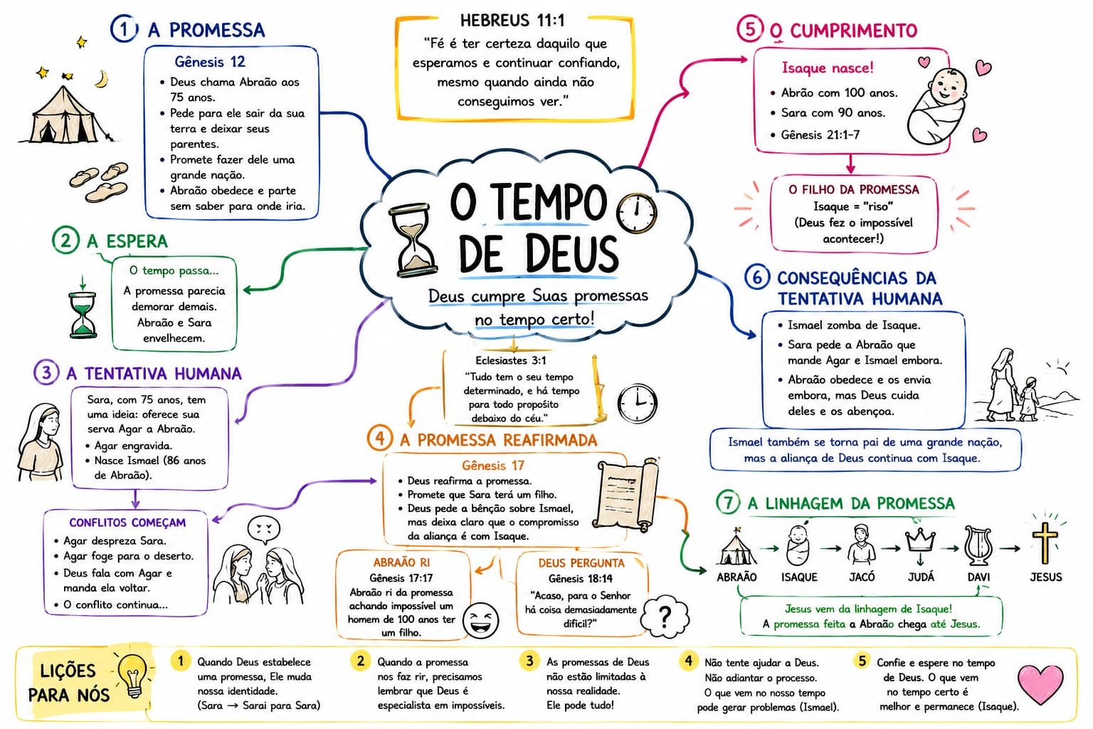 Arte da pregação O Tempo de Deus